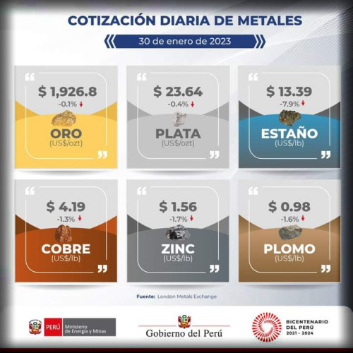 Cotización diaria de metales en Perú al 30 de Enero de 2023