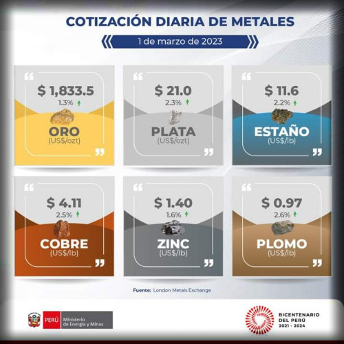 Cotización de metales - 1 de Marzo de 2023