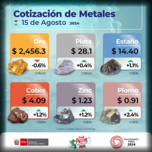 Cotización de metales - 15 de Agosto de 2024