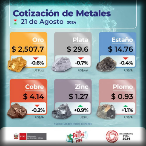 Cotización de metales - 20 de Agosto de 2024