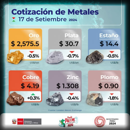 Cotización de Metales - 17 de Setiembre de 2024