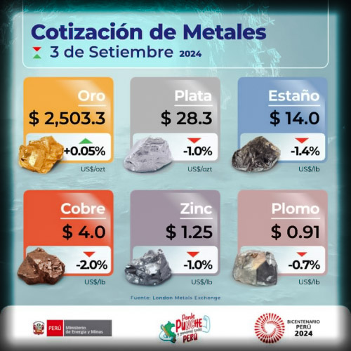 Cotización de Metales - 3 de Setiembre de 2024