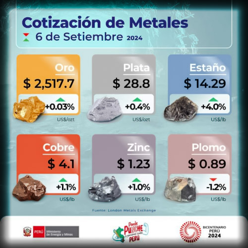 Cotización de Metales - 6 de Setiembre de 2024