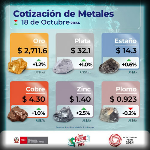 Viernes, 18 de Octubre de 2024 - Cotización de Metales