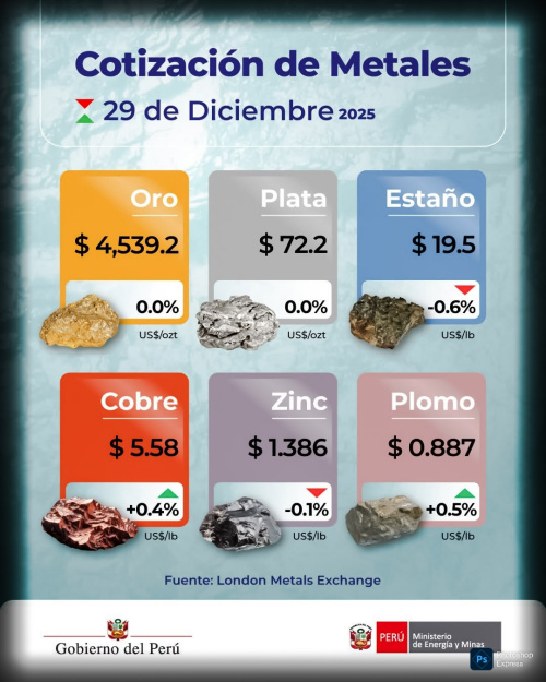 Cotización de Metales - Lunes, 29 de Diciembre de 2025